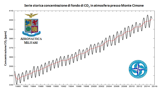 co2-cimone